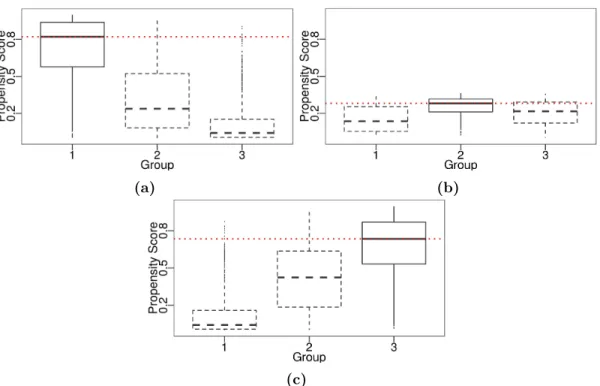 Figure 2.6. Overlap on fitted propensity scores before adjustment in Scenario 4 using 2000 observations