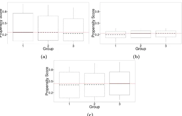 Figure 2.7. Overlap on fitted propensity scores after adjustment with IPTW in Scenario 4 using 2000 observations