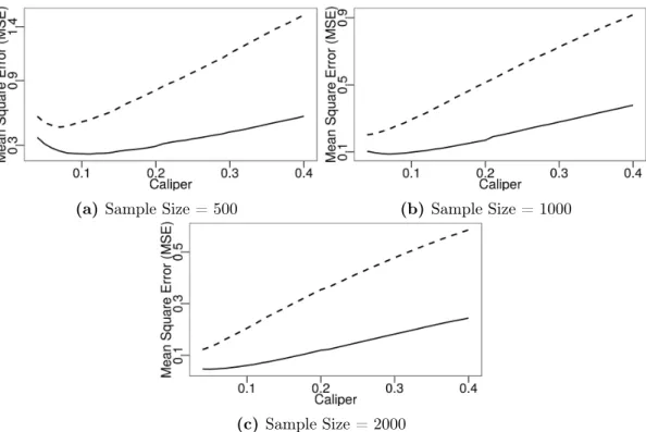 Figure 2.8. MSE of optimal nonbipartite matching as a function of caliper parameter in Scenario 4