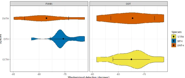 Figure 7. Individual variation of the westernmost detection (longitude), mean (black point), standard error  (error bars) and density, separated by tagging location