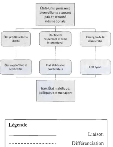 Figure 6.1  Co-constitution des identités nationale iranienne et américaine  dans les discours de l'administration Bush 