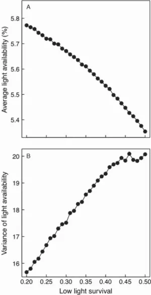 Figure 4. Th   e non-linear relationship between recruitment of spe- spe-cies A and spespe-cies B