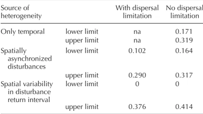 Table 2. Lower and upper limits of the low light survival parameter  of species B (m1 B ) allowing coexistence with species A (see  param-eters below) with spatial heterogeneity in disturbance