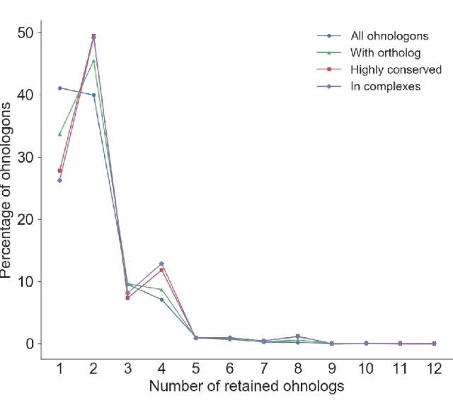 Fig. 5. Ohnologons participating in complexes and those with orthologs in all model species are  enriched in even numbers of ohnologs