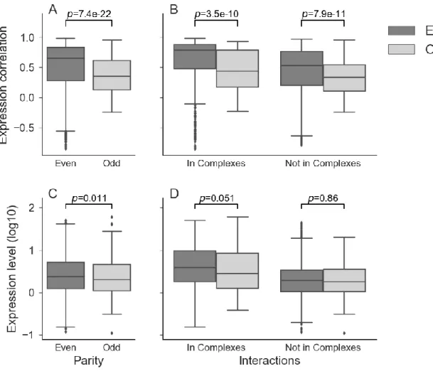 Fig. 6. Parity influences significantly the expression correlation within ohnologons of 2 ohnologs and  more, but barely impacts the expression level
