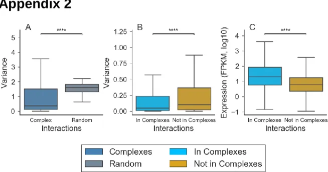 Fig. S2 RNA-Seq analysis confirms that expression is more similar and higher within protein 