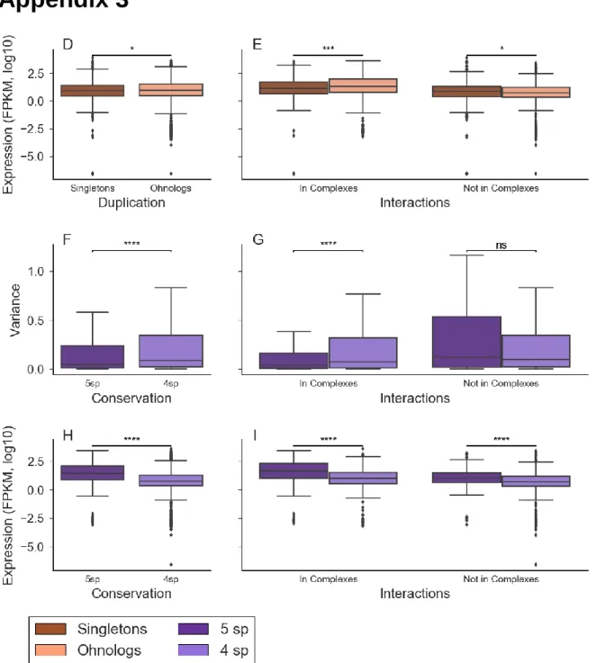 Fig. S3 (D) Expression levels of singletons (n= 1262) and ohnologs (n= 2486) estimated from RNA-Seq data