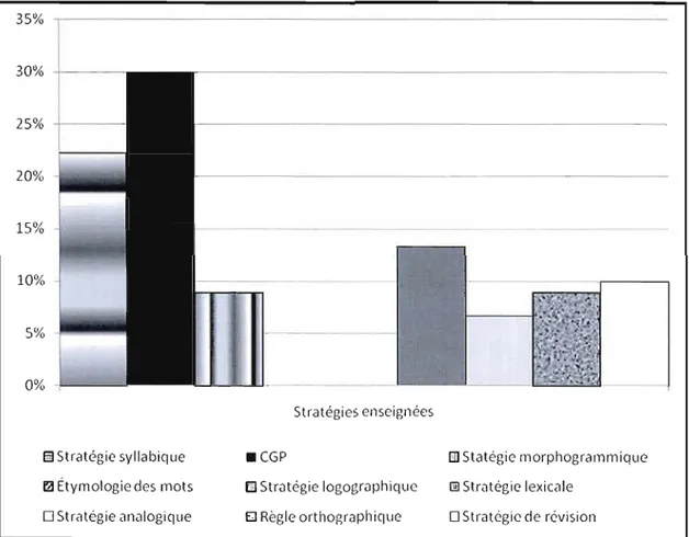 Figure 4.2  Répartition  (en %)  des  stratégies  olihographiques  enseignées  par  la  première enseignante 