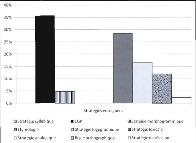 Figure 4.4  Répartition  (en %)  des  stratégies  orthographiques  enseignées  par  la  troisième enseignante 