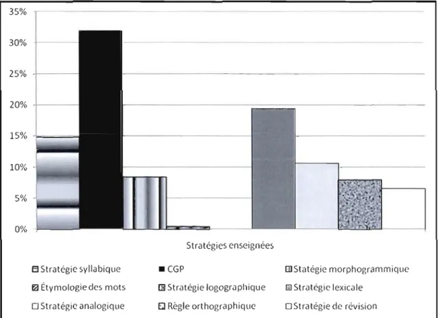 Figure 4.5  Répartition  (en  %)  de  la  moyenne  des  stratégies  orthographiques  enseignées par des enseignantes 