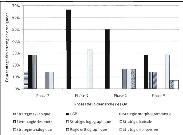 Figure 4.7  Répartition  (en  %)  des  interventions  enseignantes  de  la  deuxième  enseignante  en  fonction  des  stratégies  orthographiques  lors  de  la  première  observation 