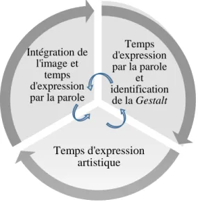 Figure 2 : Le déroulement des séances d’art-thérapie