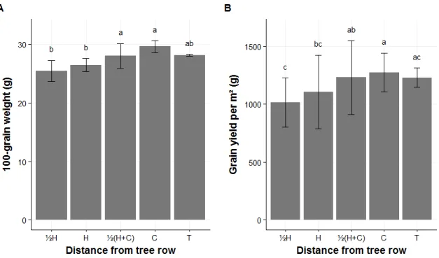 Figure 3: Corn 100-grain weight and grain yield per m 2  in Baie-du-Febvre (BDF)  in  function  of  the  distance  from  the  tree  row  where  H=average  height  of  trees,  C=center  of  the  cropped  alley,  T=control