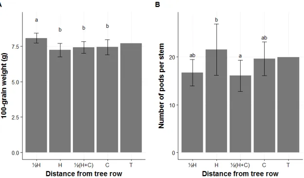 Figure 4 : Soybean 100-grain weight and number of pods per stem in Ste-Brigide  d’Iberville (STB) in function of the distance from the tree row  where H=average  height  of  trees,  C=center  of  the  cropped  alley,  T=control