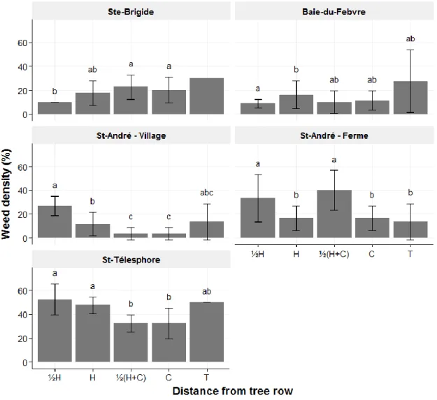 Figure 5: Weed density for each site in function of the distance from the tree row  where  H=average  height  of  trees,  C=center  of  the  cropped  alley,  T=control