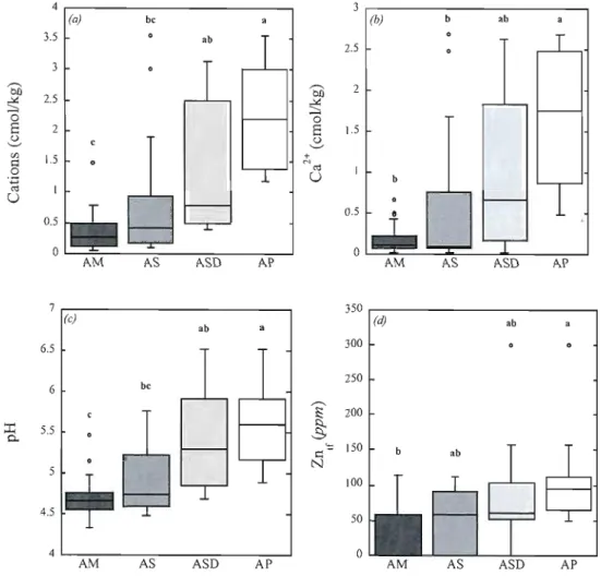 Figure  lA  Box  plots  of environmental  variables  for  each  Attalea  palm  species  and  variety  sampled  near  the  four  neighboring  communities  of Sào  Tomé,  Demanda,  Agrovila  and  Nova  Estrela  (Lower  Tapaj6s,  Para,  Brazil)