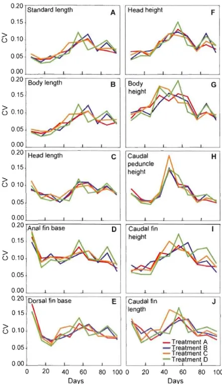 Figure  1.3  Ontogenetic  variation  of  phenotypic  plasticity  among  treatments  represented  by  coefficients  of  variation  in  relation  to  age for ten  morphometric traits