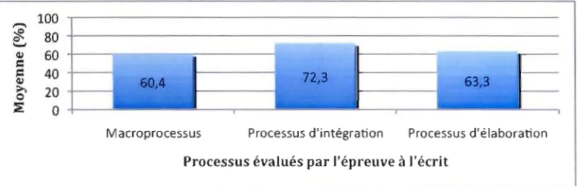 Figure  4.1  Moyenne  obtenue  par  les  garçons  selon  les  processus  lors  de  l'épreuve  à  l'écrit 