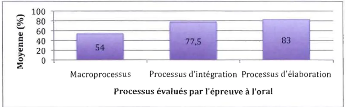 Figure  4.4  Moyenne  obtenue  par  les  filles  selon  les  processus  lors  de  l'épreuve  à  l'oral 