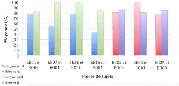 Figure 4.7  Les  résultats  des  sujets appariés  aux  processus  d'intégration  selon  le  sexe  et le type d'épreuve 