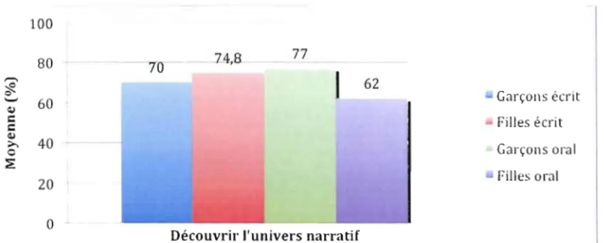 Figure  4.11  Les  résultats  obtenus à  la  sous-habileté  Découvrir  l'univers  narratif se­