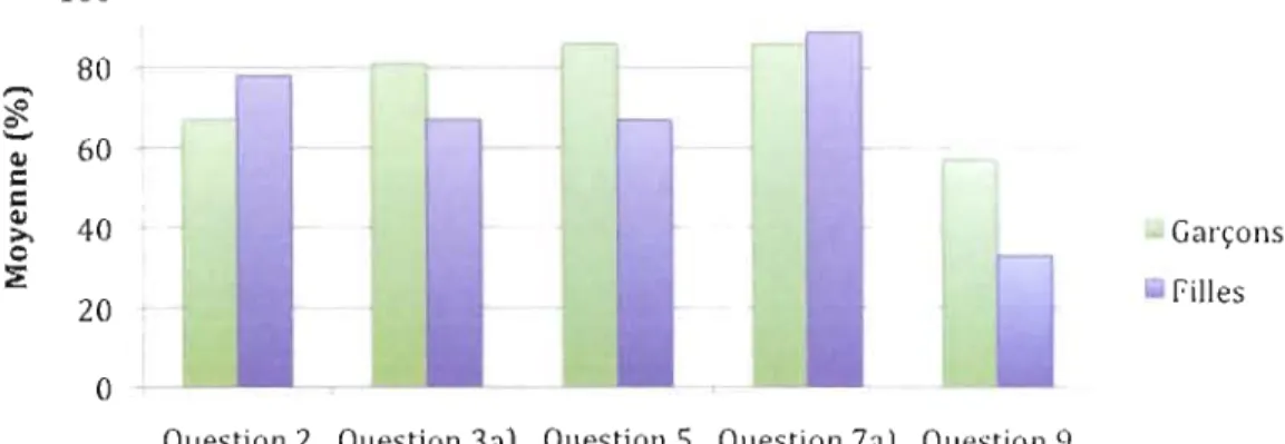 Figure  4.13  Comparaison  des  résultats  moyens  obtenus  aux  questions  de  la  sous­