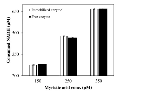 Figure 3.6. NADH consumption by free and immobilized enzyme versus  initial myristic acid concentration (reaction performed in 0.1 M PBS, pH 7.4)