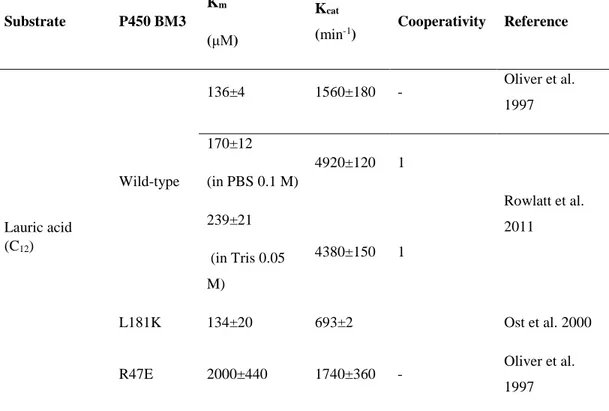 Table 1.3. Kinetic parameters for hydroxylation of different substrates by  P450 BM3. In all examples, the enzyme consumes NADPH as source of 