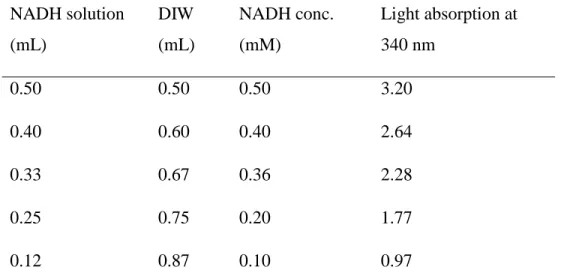 Table 2.1. NADH samples 1  for the related standard curve. 