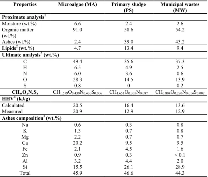 Table 1 Quantitative characterizations of the different carbonaceous materials  Properties  Microalgae (MA)  Primary sludge 