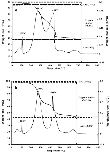 Figure 6 Weight loss (solid line) and weight loss rate (dotted line) obtained by TGA  coupled with mass spectrometry for primary sludge (a) and municipal solid wastes (b)  materials  -0.0500.050.10.150.20.250.30102030405060708090100010020030040050060070080