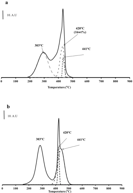 Figure 7 CO 2  formation in function of temperature obtained by TGA coupled with mass  spectrometry for primary sludge (a) and municipal solid wastes (b) materials  