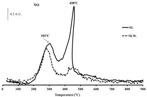 Figure 8 NO emissions in function of temperature obtained by TGA coupled with mass  spectrometry for primary sludge (PS) and municipal solid wastes (MW) materials 