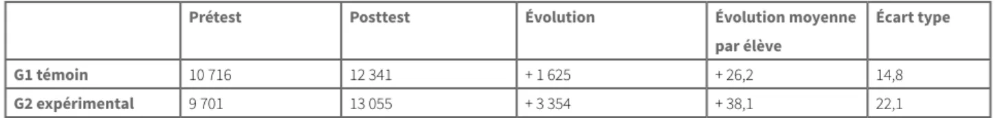 Tableau 2 : Évolution des textes en nombre de mots, du prétest au posttest