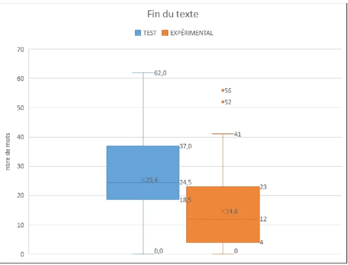 Figure 1 : Nombre de mots ajoutés en fin de texte entre la version 1 et la version 2