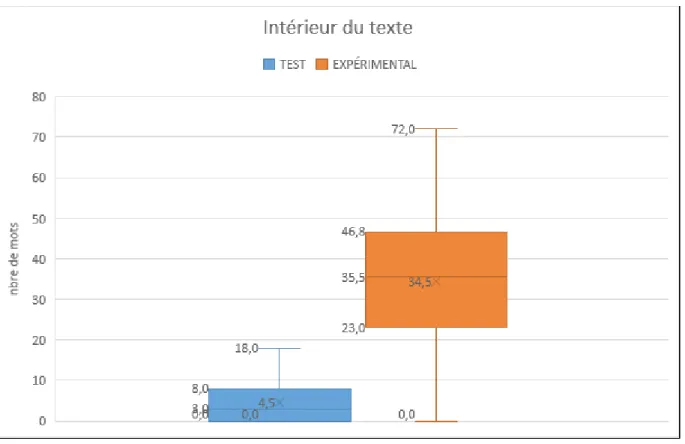 Figure 2 : Nombre de mots ajoutés à l’intérieur du texte entre la version 1 et la version 2 Par ailleurs, nous observons que le nombre total de mots des textes de la séquence 4 est supérieur à  celui de la séquence 5, correspondant au posttest