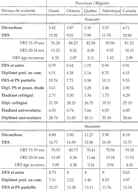 Tableau  2.2:  Niveau de scolarité selon le sexe et la  région 