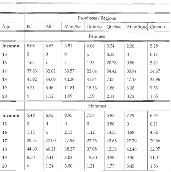 Tableau 2.3:  Âge de l'individu lors de l'obtention du DES 