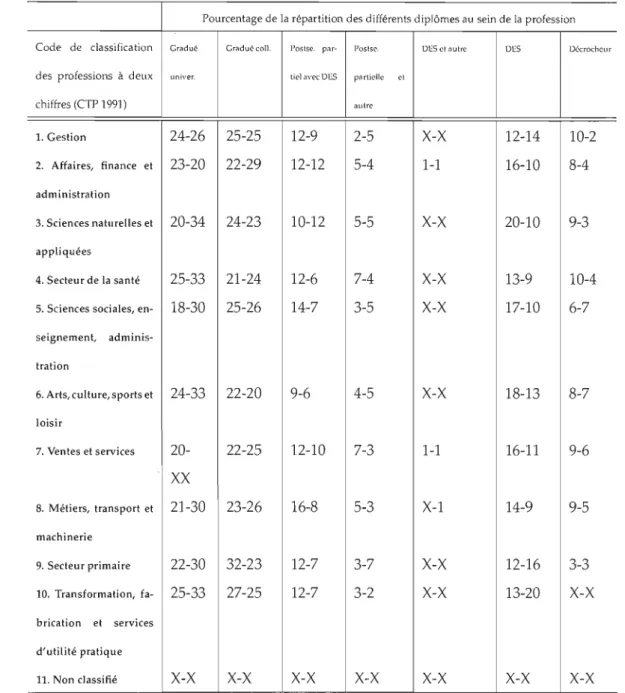 Tableau 2.4:  Code de classification des professions pour les emplois admissibles en  pourcentage par scolarité et sexe (homme-femme)  