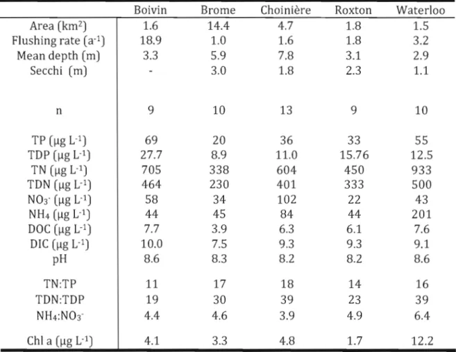 Table 3.3  Mean values for morphometric and physicochemical variables of the  study lakes over the sampling period in  2007