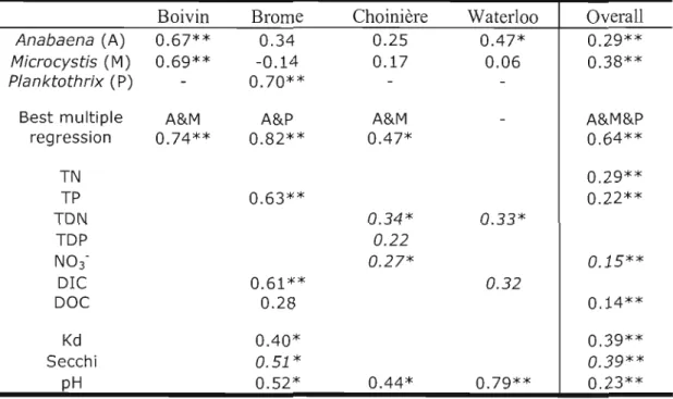 Table 3.4  Correlations with log-transformed total MC  (ug  L-l).  Results are  adjusted r 2  values, with negative slopes when italicized