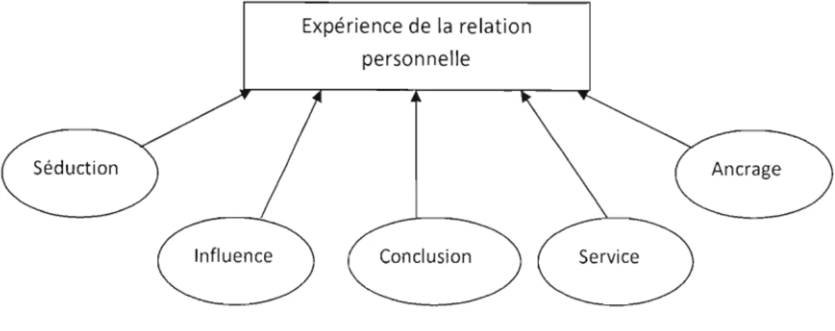 Figure  2 : L'expérience  de la  relation  personnelle  d'une rencontre de  service 