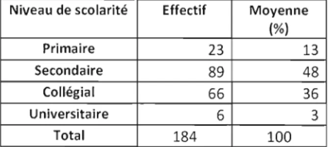 Tableau 6.21 : Répartition de  l'échantillon des employés selon  le  niveau  de  scolarité 