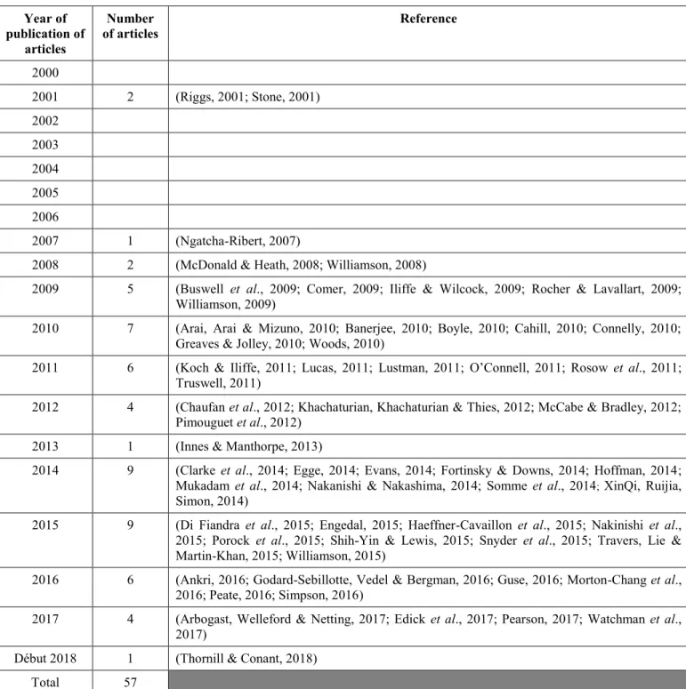 Table 1-3 – Articles analyzed by year  Year of  publication of  articles  Number  of articles  Reference  2000  2001  2  (Riggs, 2001; Stone, 2001)  2002  2003  2004  2005  2006  2007  1  (Ngatcha-Ribert, 2007) 