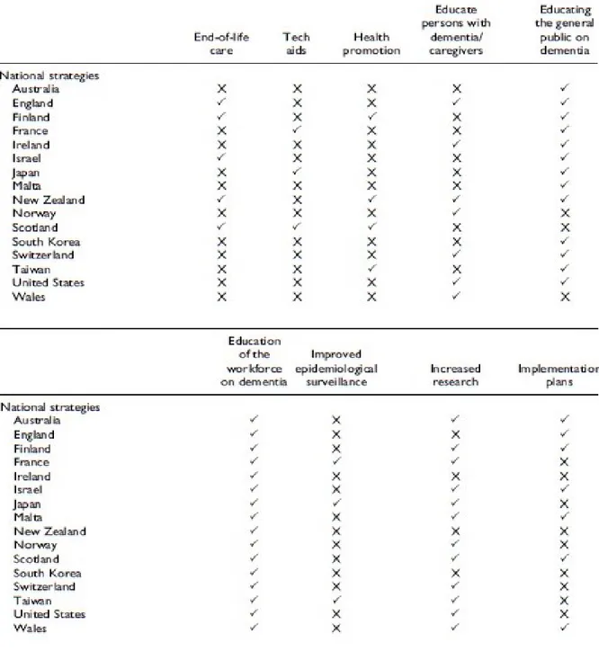 Table 3-2 – Summary of proposed measures in action plans  adopted in OECD countries (continued) 