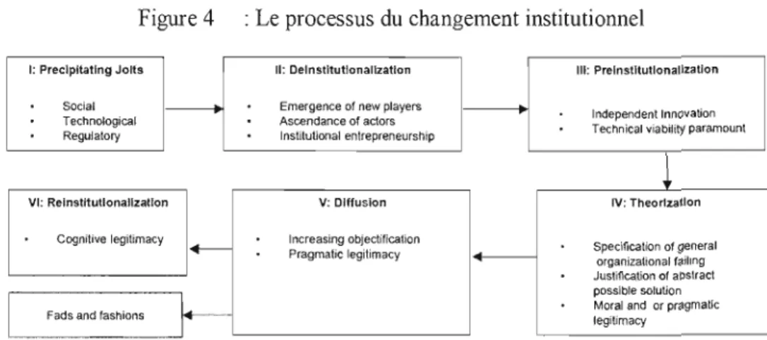 Figure 4  : Le processus du  changement institutionnel 