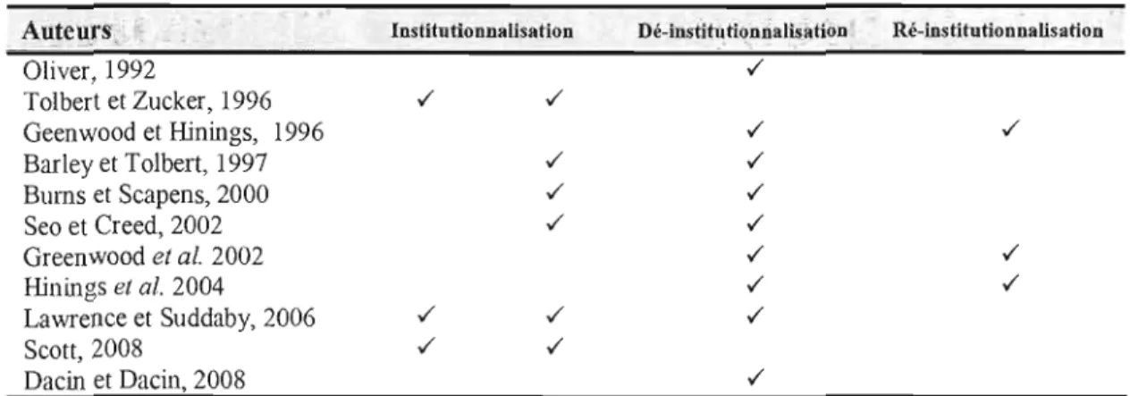 Tableau 7  : La justification de l'hybridation théorique 