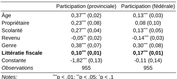 Tableau 3 : Régressions logistiques: la littératie comme cause  Participation (provinciale)  Participation (fédérale) 