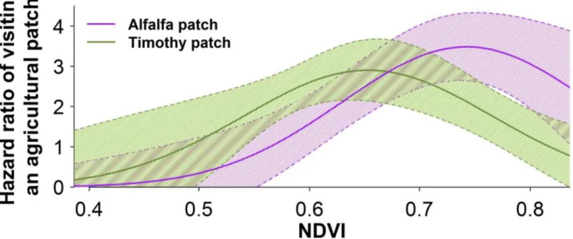 Figure  S1.1.  Influence  of  the  vegetation  cultivated  on  the  recurrence  of  visiting  an  agricultural patch
