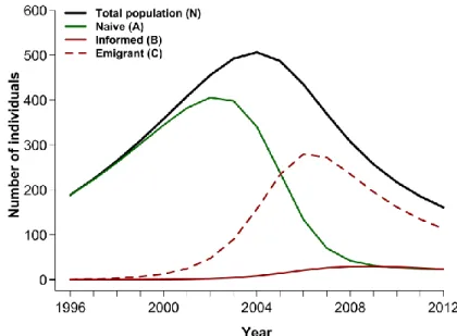 Figure  S1.2.  Temporal  dynamics  of  individual  behavioural  morphs  and  changes  in  total population size